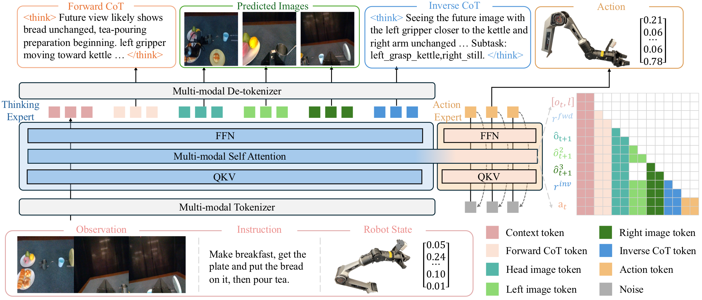 ThinkingVLA architecture